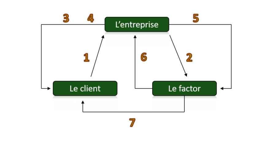 Schéma affacturage en 10 questions